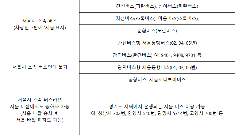 기후동행카드